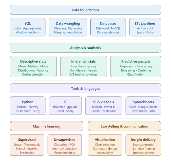 Data & analytical skills