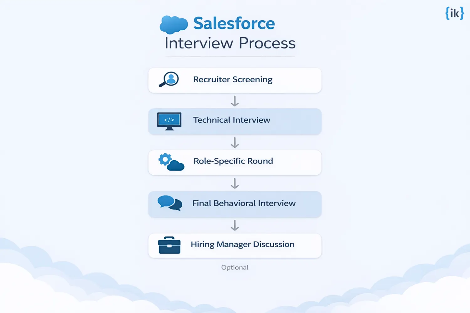 Salesforce Interview Process