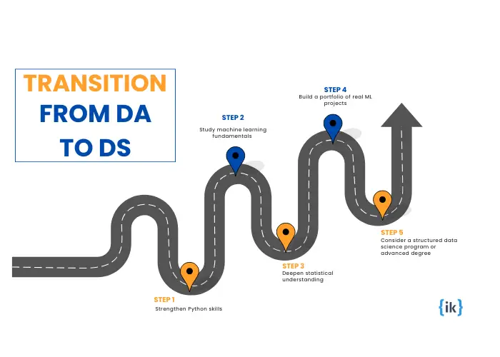 Transition from Data Analyst to Data Scientist