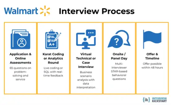 Walmart Interview Process