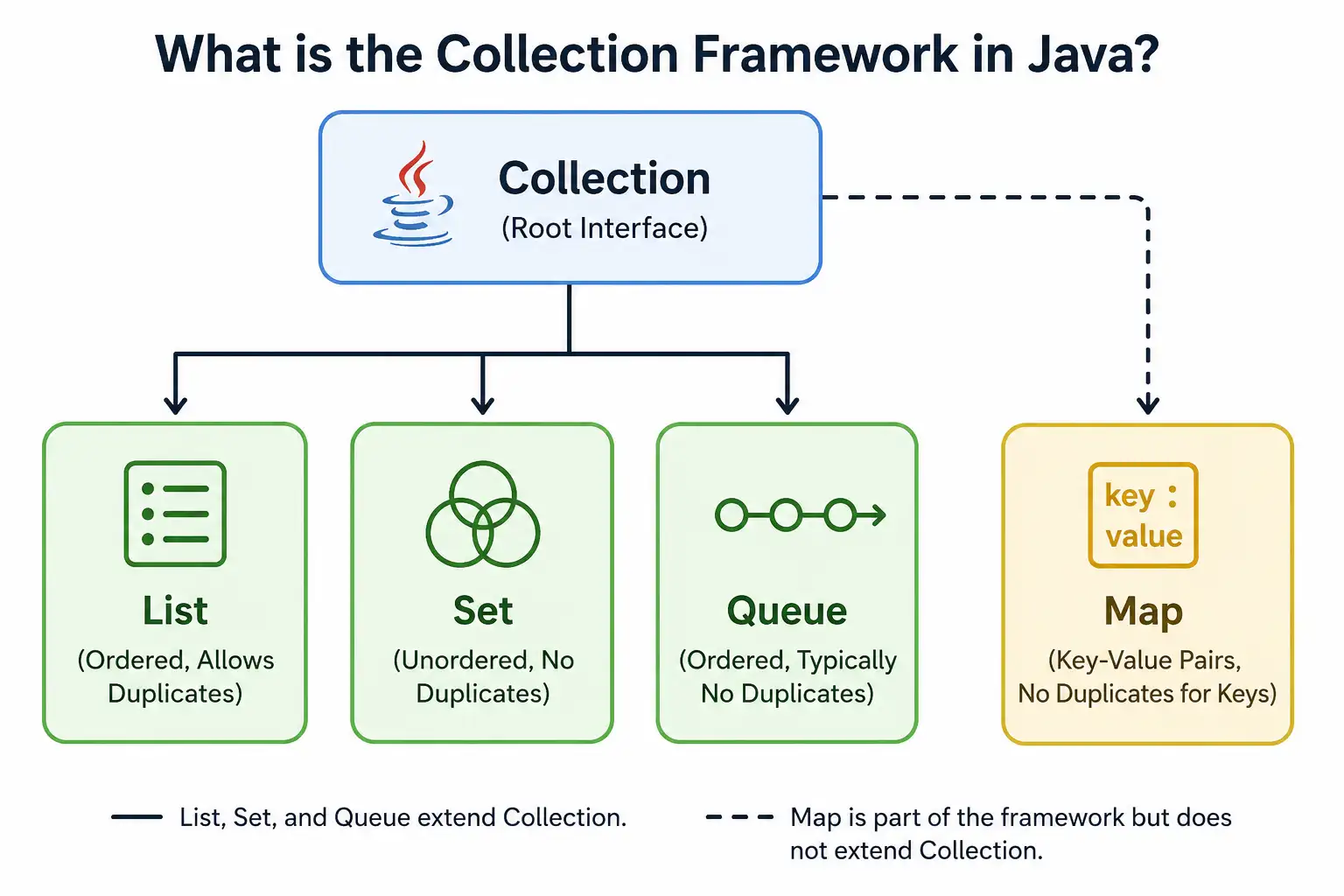 What is the Collection Framework in Java?