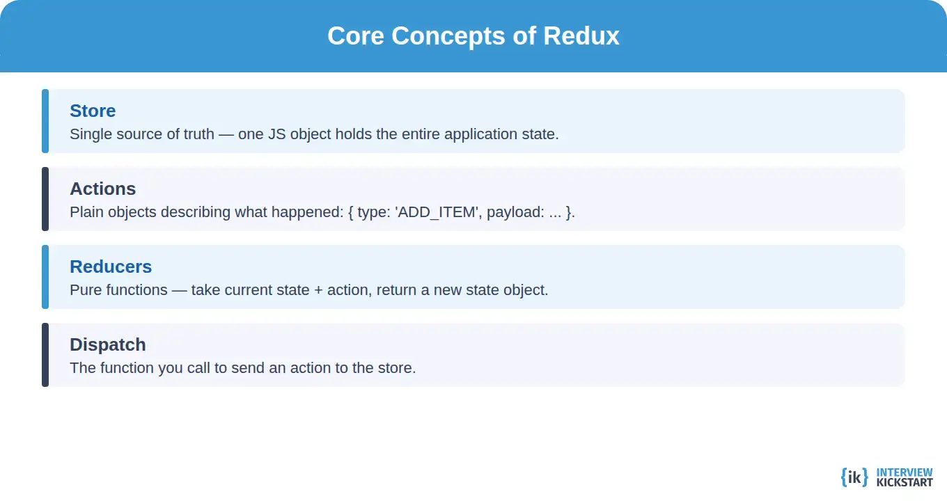 Things to know about Redux