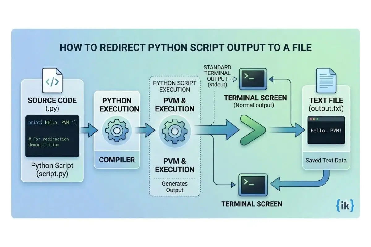 Python script output redirection process