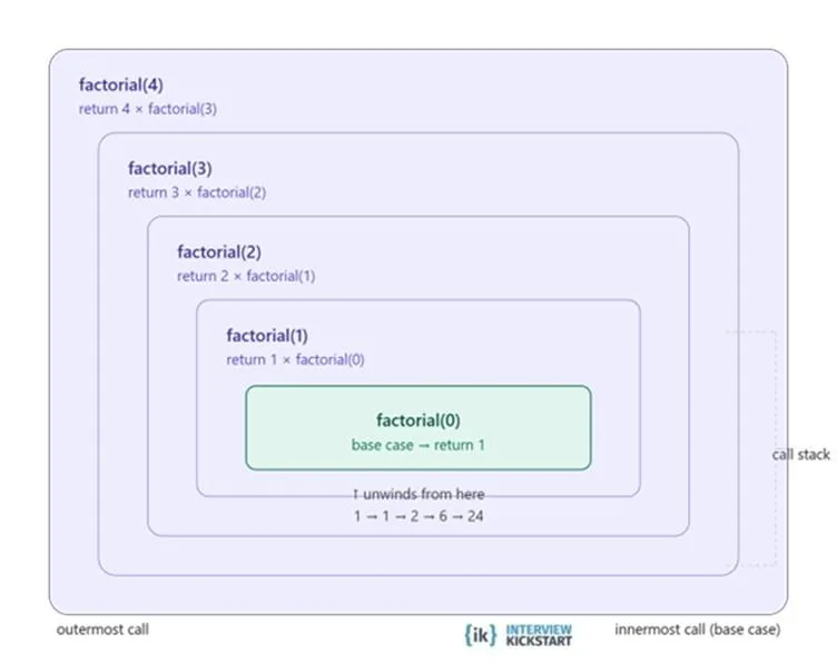 Nested layers of a recursion example