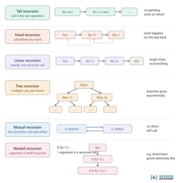 Types of recursion