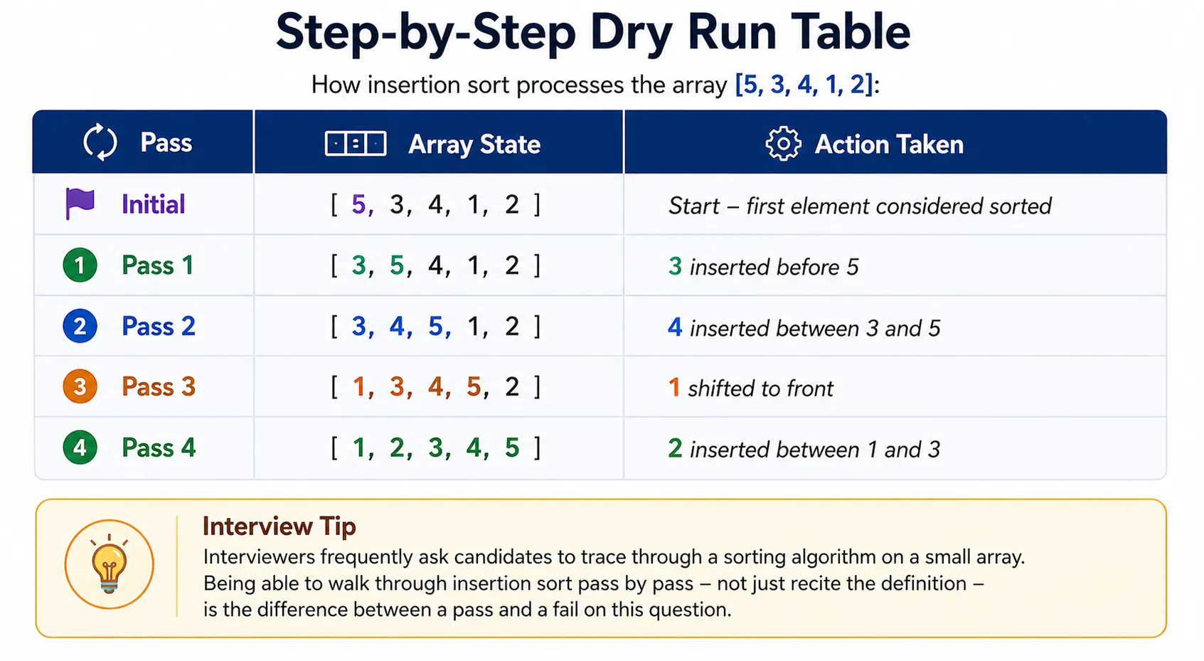 How Insertion Sort Works