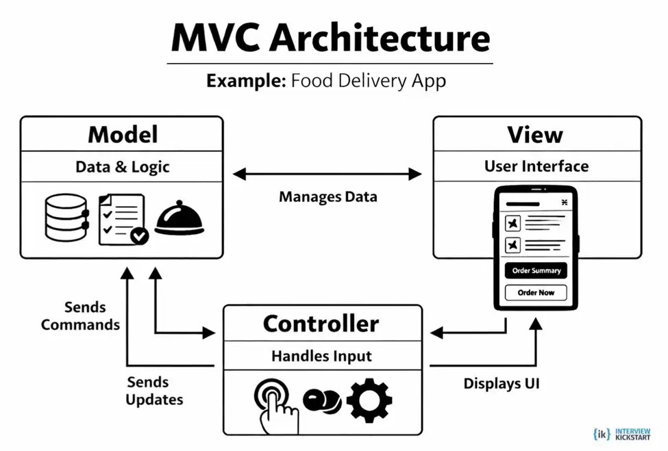 MVC components and how they react
