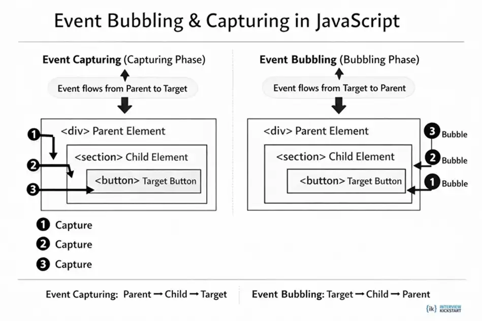 Event Bubbling & Capturing in JavaScript