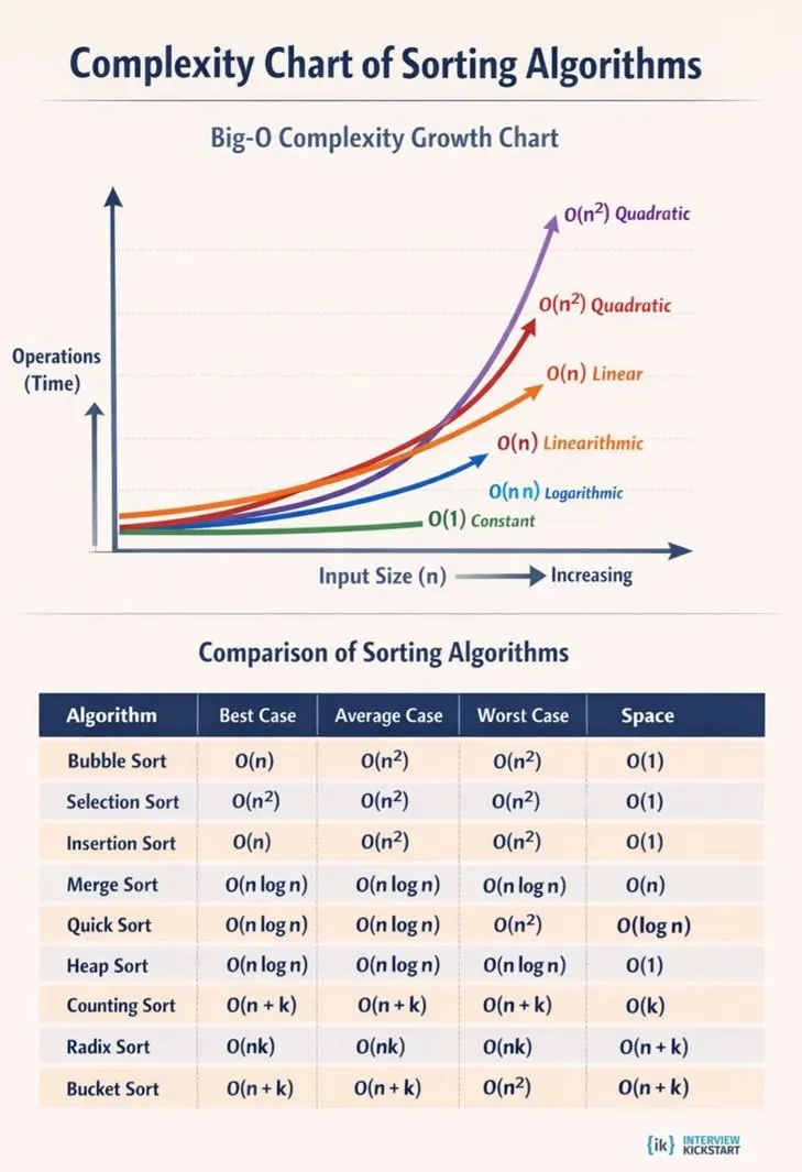 Complexity chart of sorting algorithms
