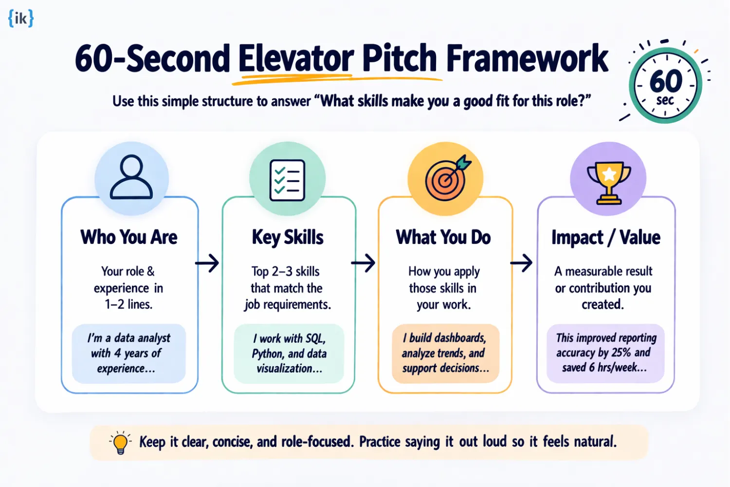 60-second elevator pitch to answer 'what skills make you a good fit for this role.'