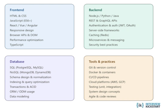 Essential Frontend Developer Skills