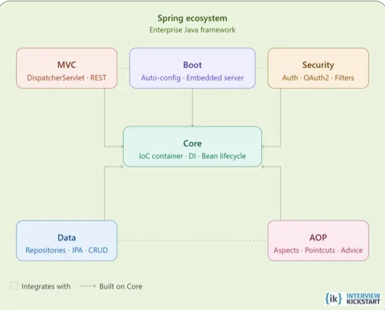 Spring ecosystem diagram showing key modules