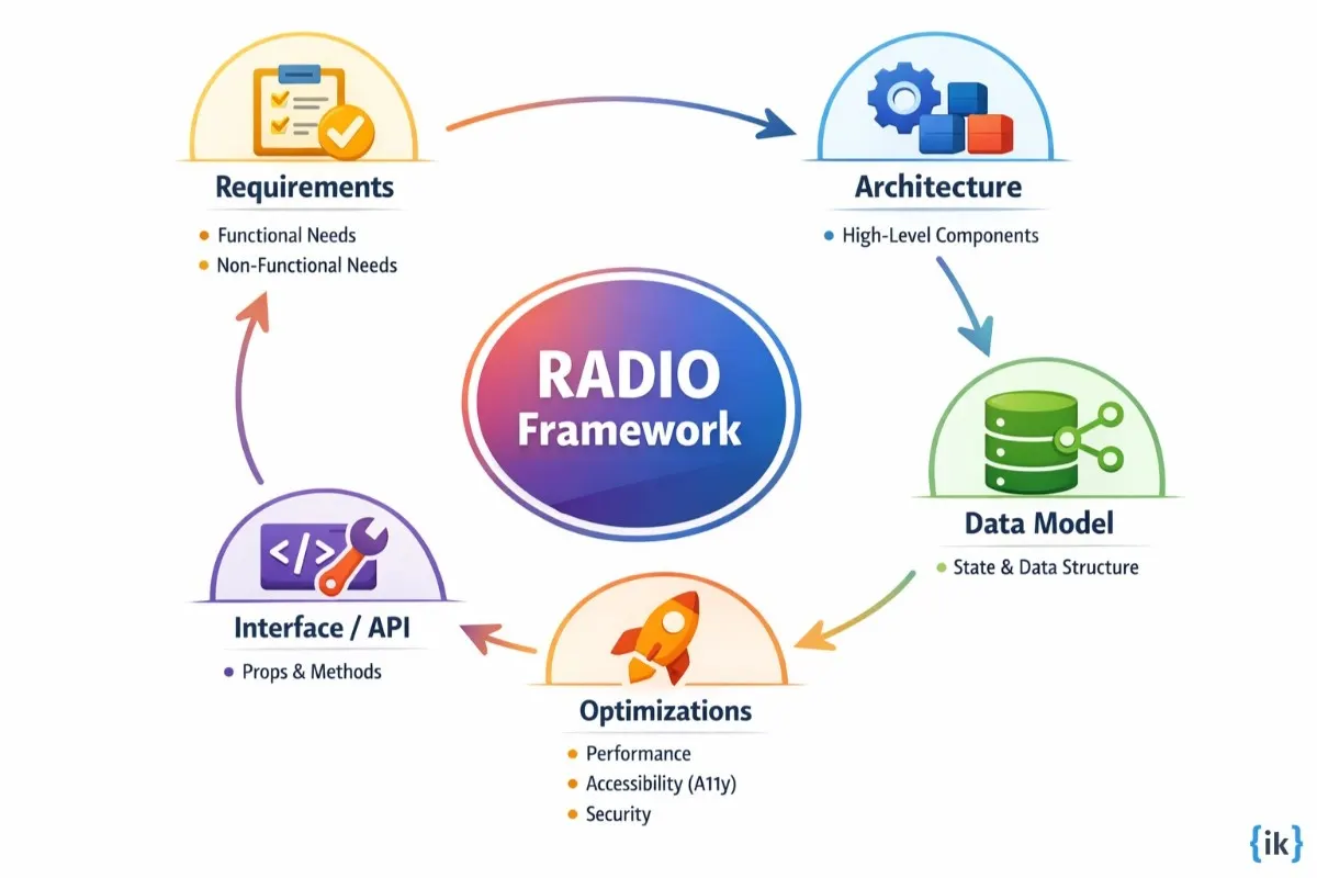 UI developer interview questions using the RADIO framework.