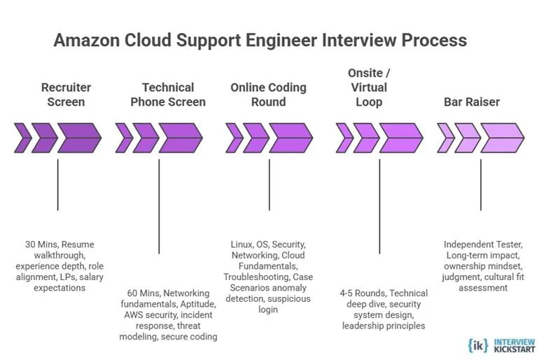 Amazon Cloud Support Engineer Interview Process