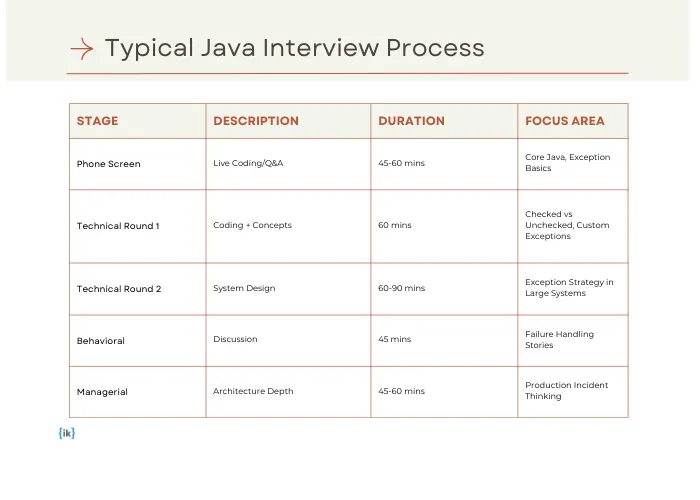 The typical Java interview process