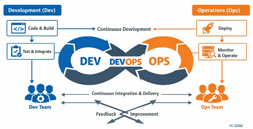 What is DevOps