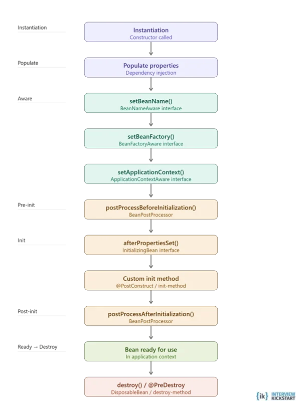 Bean Lifecycle flowchart