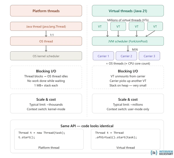 Virtual Threads in Java