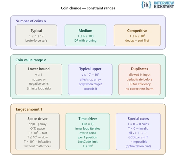 Con change constraints