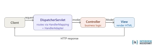 What is Spring MVC