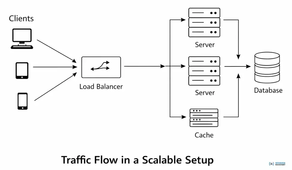 Traffic flow in a scalable set up