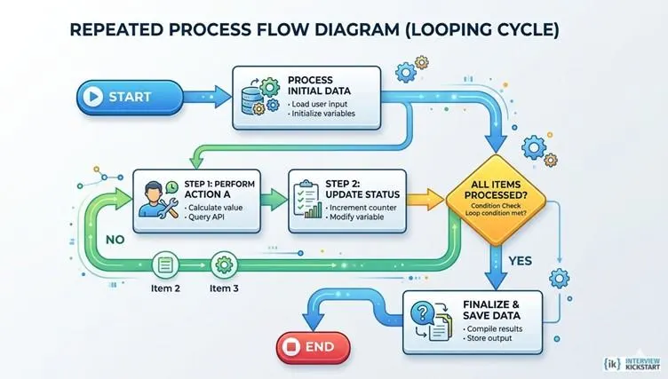 Flow diagram showing repeated steps of Recursion example