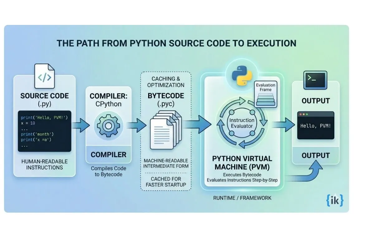 Python Bytecode and the Python Virtual Machine
