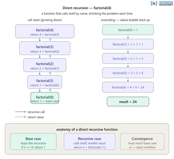 Process diagram of direct recursion
