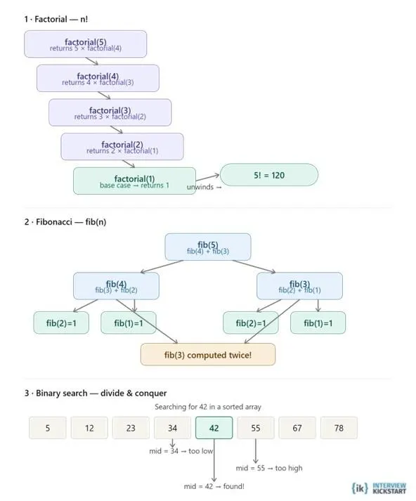 recursive tree diagram of factorial, Fibonacci, and binary search recursions