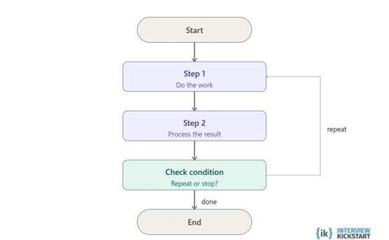 Simple loop flow in recursion with two steps execute in sequence