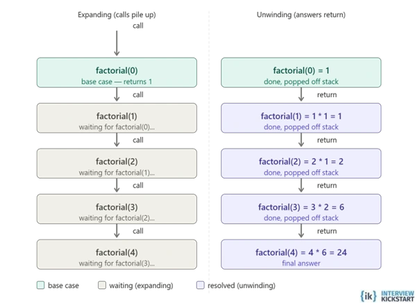 Recursion process start and finish