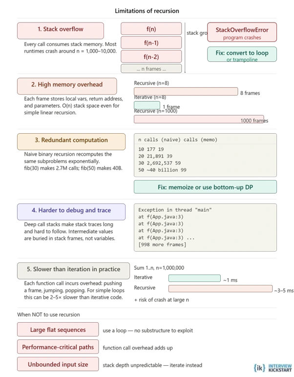 Limitations of Recursion