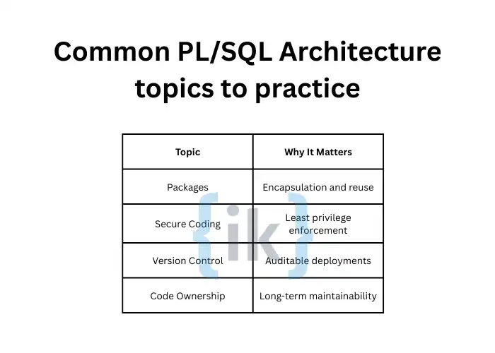 Common PL/SQL Architecture topics to practice