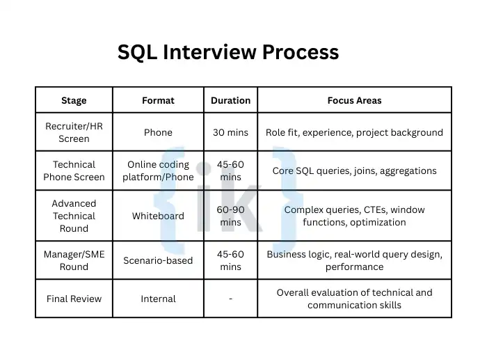 SQL Interview Process