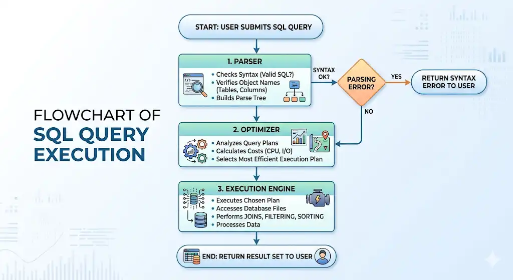 Flowchart of SQL Query Execution