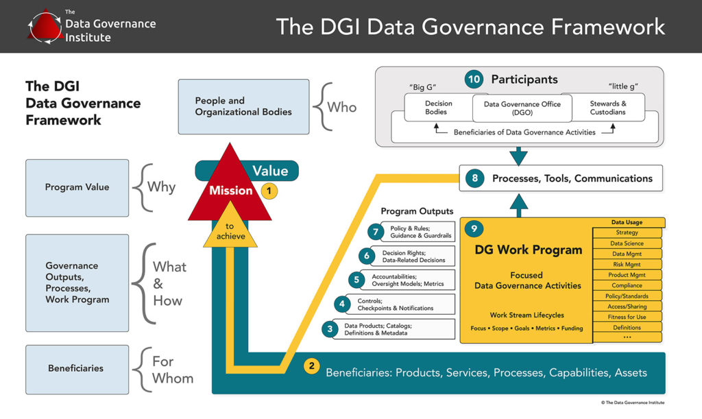 Data Governance Framework
