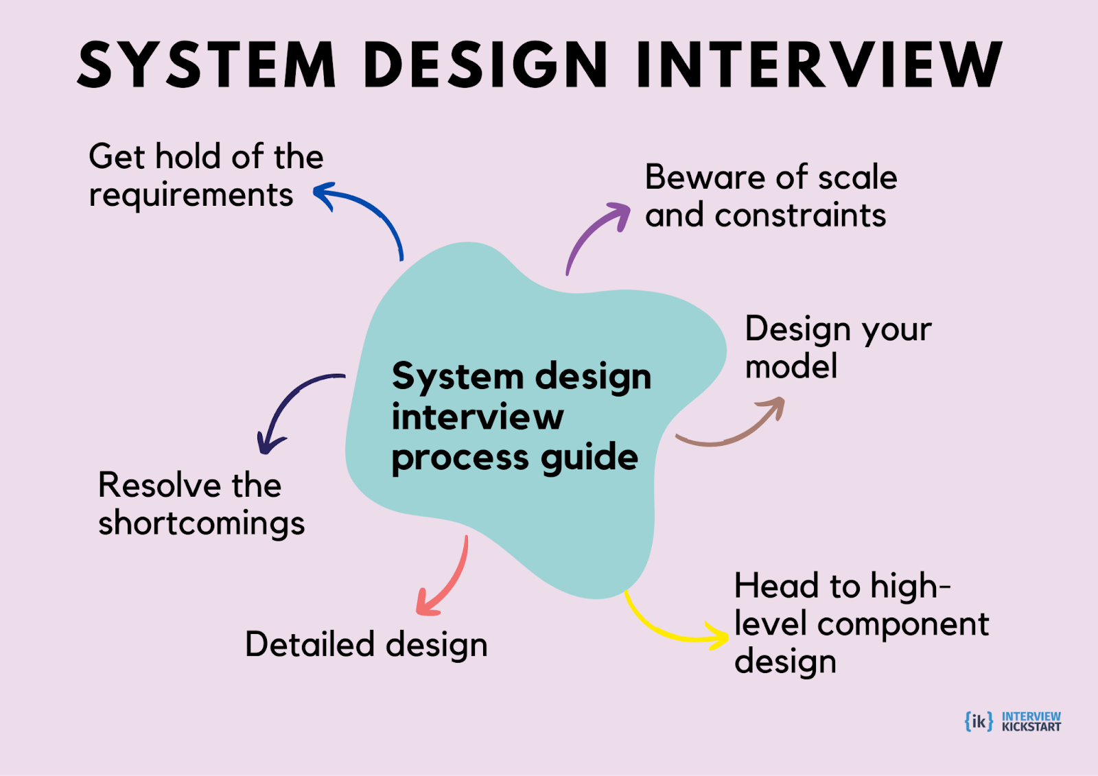 System design interview process
