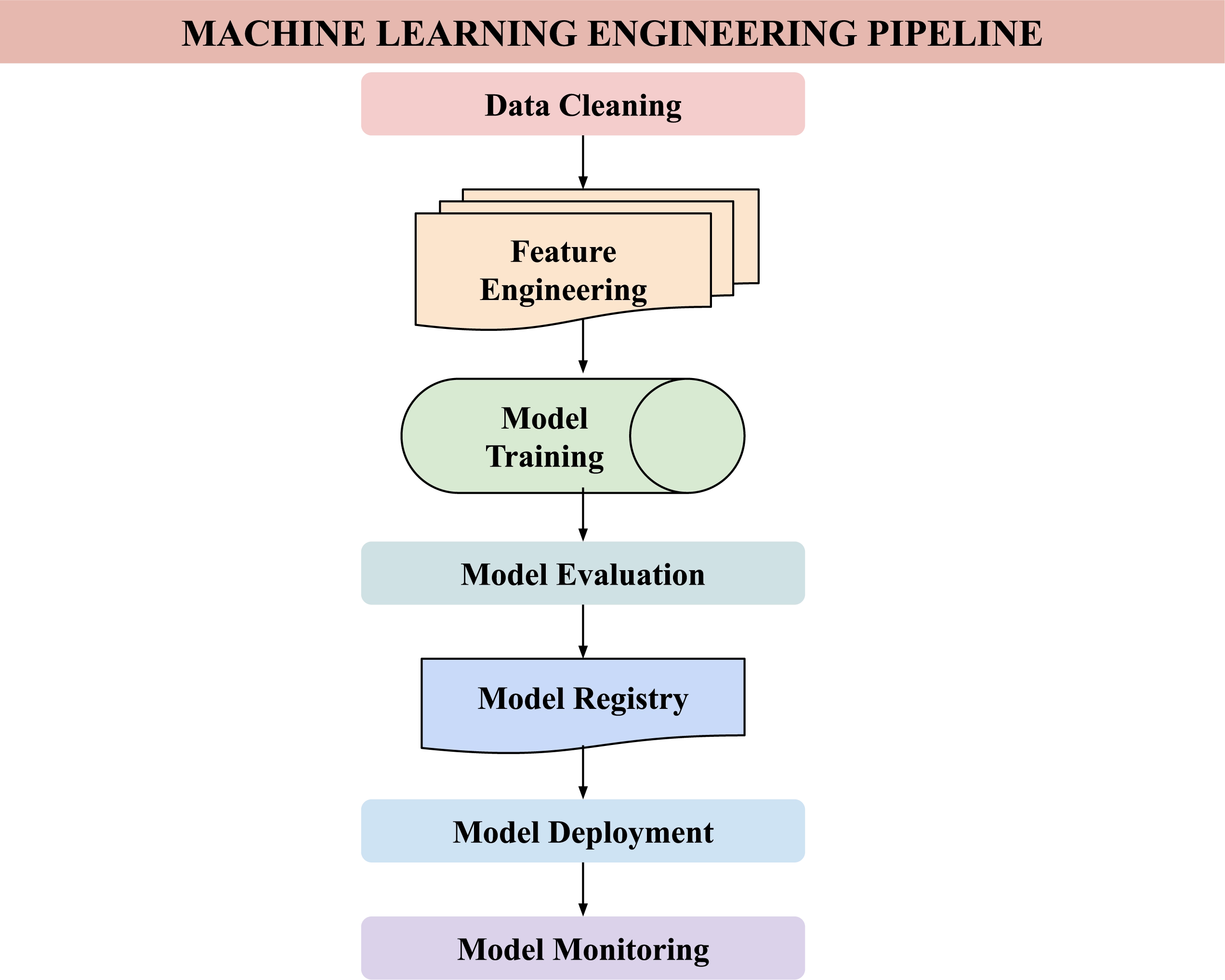 Machine learning engineering pipeline