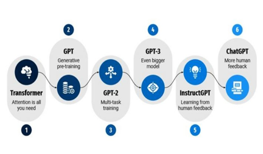 Transformer model in GPT