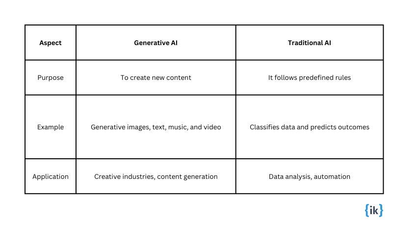 Difference Between GenAI and Traditional AI