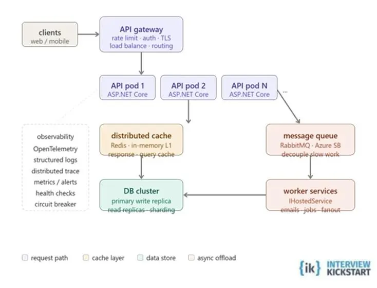Architecture of the High-Traffic REST API in .NET
