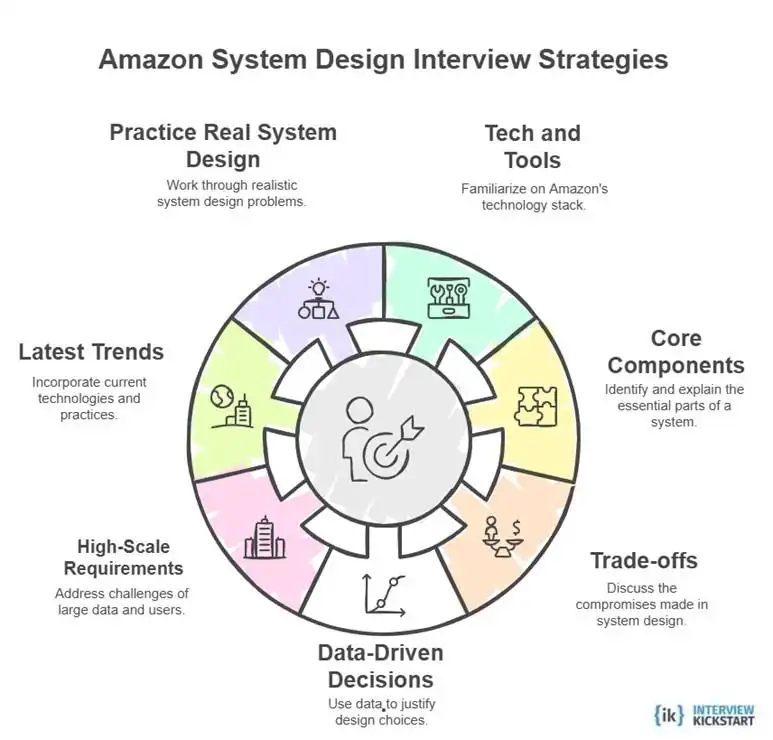 Tips to crack Amazon system design interview in 2026