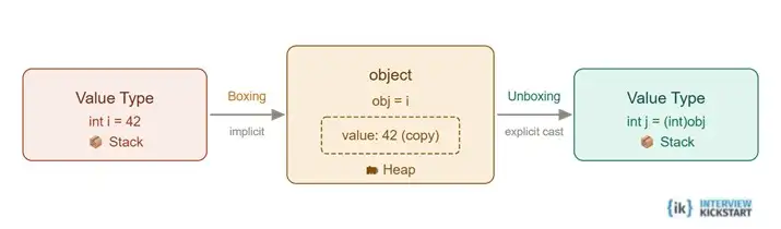 Image of Boxing and Unboxing in C#