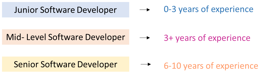 Levels of Software Engineer