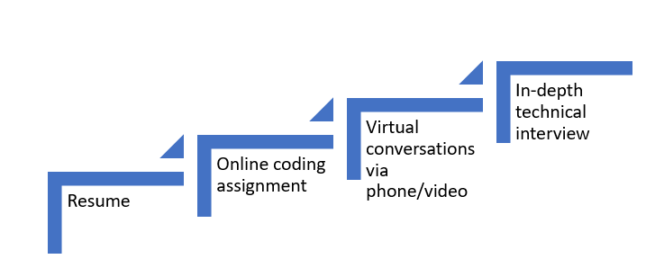 typical interview process when you apply