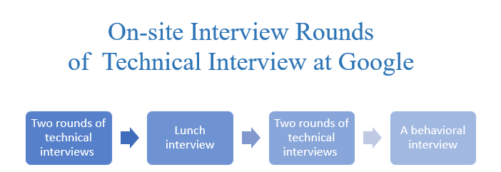 on-site interview consists of 5 rounds