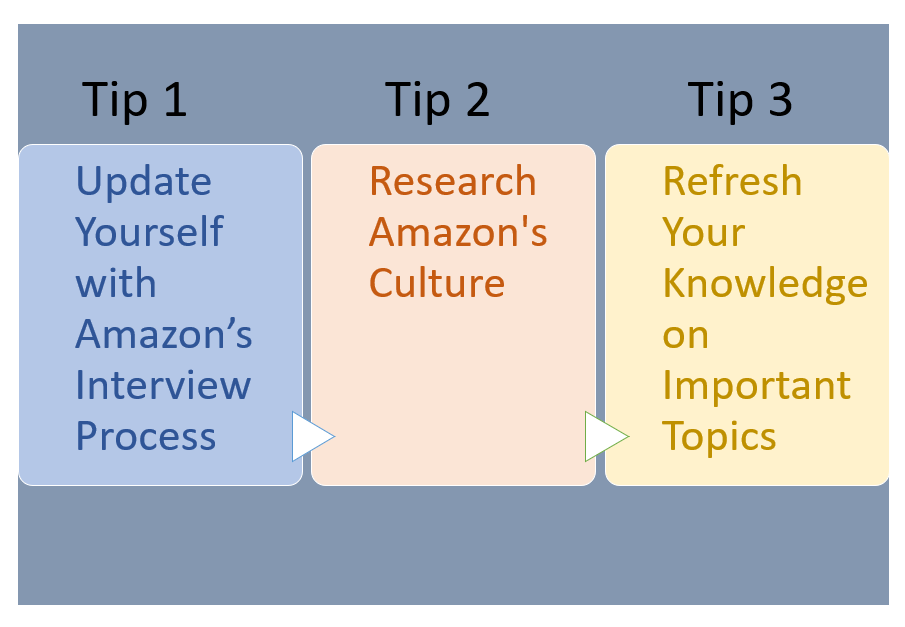 Tips To Prepare For an Amazon Software Engineer Interview