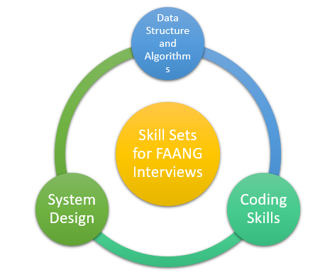 What to Expect During FAANG Interviews?