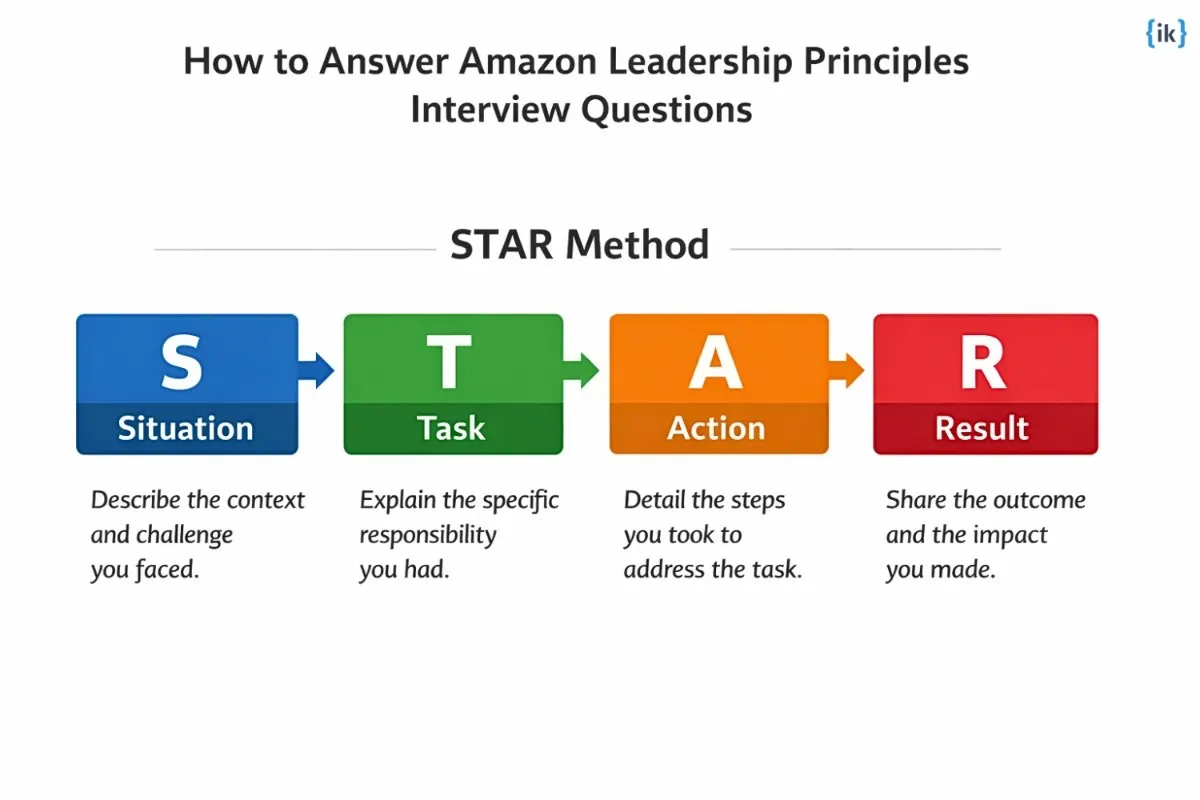 How to Answer Amazon Leadership Principles Interview Questions?
