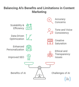 Benfits and Limitations of Using AI for Content Marketing